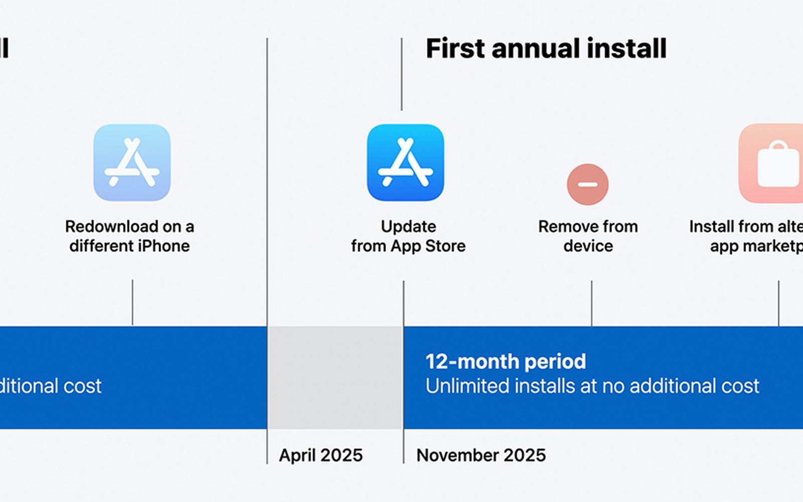 Timeline chart showing App Store install rules and 12-month periods from April to November 2025
